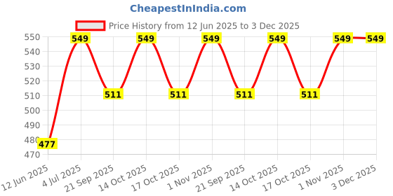 amazon.in missby Unisex-Adult Warm Non-Slip Booty Belly Indoor Slipper Socks (Multicolour; Free Size) missby Price History Graph from 12 Jun 2025 to 2 Dec 2025