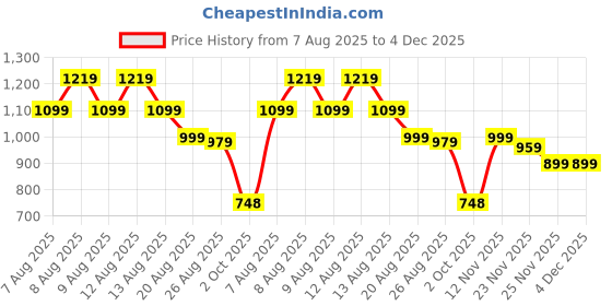 amazon.in puma Unisex Adult Wave Flip RES Slipper puma Price History Graph from 7 Aug 2025 to 4 Dec 2025