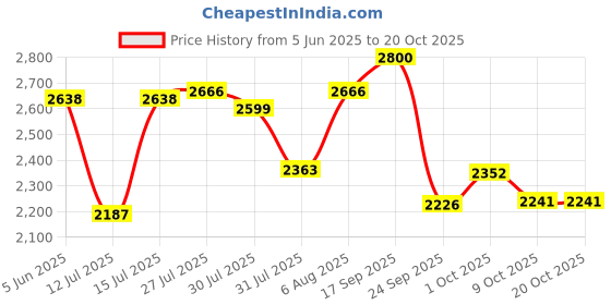amazon.in reebok Unisex-Adult Weebok Clasp Low Sneaker reebok Price History Graph from 5 Jun 2025 to 19 Oct 2025