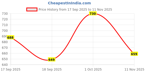 amazon.in jvx Unisex-Adult Wool Blend Casual Sweatshirt jvx Price History Graph from 17 Sep 2025 to 11 Nov 2025