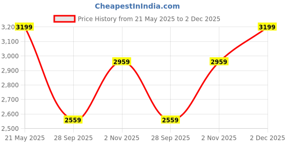 amazon.in puma Unisex-Adult X-ray 2 Square Res Sneaker puma Price History Graph from 21 May 2025 to 2 Dec 2025