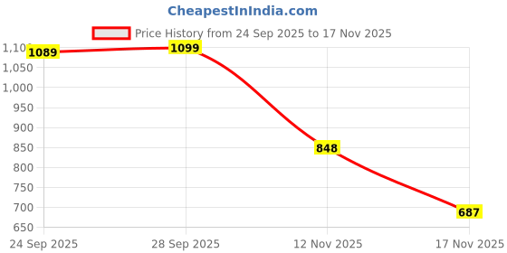 amazon.in puma Unisex-Adult Zipper Backpack Fizzy Apple (9018504, Green) puma Price History Graph from 24 Sep 2025 to 17 Nov 2025