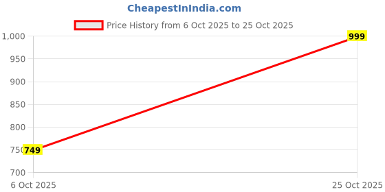 amazon.in the souled store Unisex-Adults Cotton Regular Fit T-Shirt the souled store Price History Graph from 6 Oct 2025 to 25 Oct 2025