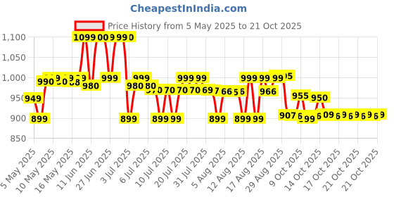 amazon.in dsc Unisex Adult's Metallic-Fiber Metal Spikes & Spanner for Cricket Shoes, Multicolour dsc Price History Graph from 5 May 2025 to 21 Oct 2025