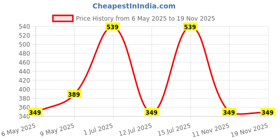 amazon.in puma Unisex Adults Socks puma Price History Graph from 6 May 2025 to 17 Nov 2025