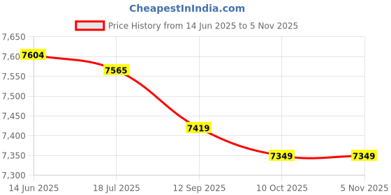 amazon.in ryap Unisex Adults Winter Coat, Heated with 2 Zones & 3 Levels, Quilted Nylon, Black, Regular Fit, 4 Pockets, Long Sleeve, Zipper Closure, Machine Washable ryap Price History Graph from 14 Jun 2025 to 2 Nov 2025