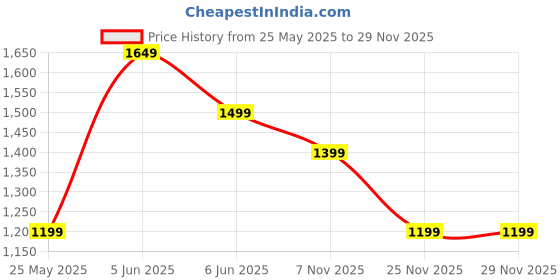 amazon.in dailyobjects Unisex All Sunday Sling Crossbody Bag | Solid Canvas Purse With Internal & External Pockets | Storage Space For Essentials dailyobjects Price History Graph from 25 May 2025 to 28 Nov 2025