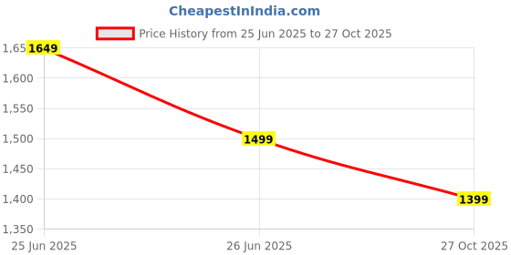 amazon.in dailyobjects Unisex All Sunday Sling Crossbody Bag | Solid Canvas Purse With Internal & External Pockets | Storage Space For Essentials dailyobjects Price History Graph from 25 Jun 2025 to 27 Oct 2025