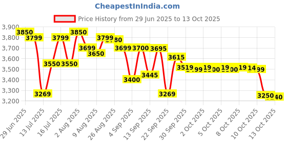 amazon.in american tourister Unisex Amt Status Western 14 CM Large Briefcase (D.Black) (D.Brown) american tourister Price History Graph from 29 Jun 2025 to 13 Oct 2025