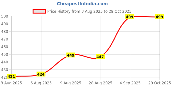 amazon.in superminis Unisex Animal Printed Cotton Casual Style Pyjama/Bottoms/Lowers for Toddlers/Kids Pack of 5 Multicolour superminis Price History Graph from 3 Aug 2025 to 29 Oct 2025