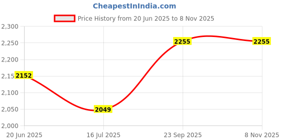 amazon.in comicsense.xyz Unisex Anime Oversized Hoodie for Men and Women, Level Up Puff Printed Drop Shoulder Cosplay Anime Hoodies comicsense.xyz Price History Graph from 20 Jun 2025 to 8 Nov 2025