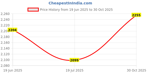 amazon.in comicsense.xyz Unisex Anime Oversized Jacket for Men & Women, Monster Trio Printed Drop Shoulder Cosplay Anime Bomber Jackets comicsense.xyz Price History Graph from 19 Jun 2025 to 30 Oct 2025