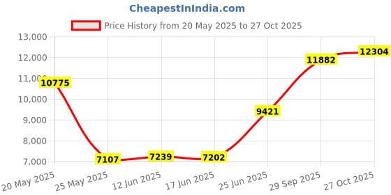amazon.in razer Unisex Anzu Smart Glasses: Blue Light Filtering & Polarized Sunglasses Lenses - Low Latency Audio - Built-In Mic & Speakers - Touch & Voice Assistant Compatible - 5Hrs Battery - Rectangle/Small razer Price History Graph from 20 May 2025 to 27 Oct 2025