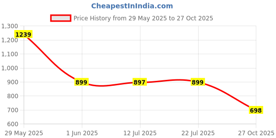 amazon.in puma Unisex Aqua Flip Slipper puma Price History Graph from 29 May 2025 to 27 Oct 2025