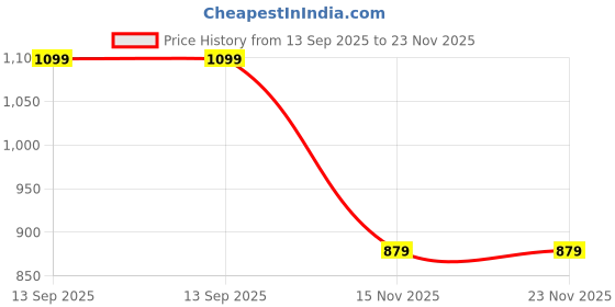 amazon.in asics Unisex AS002 Flip Flop asics Price History Graph from 13 Sep 2025 to 23 Nov 2025