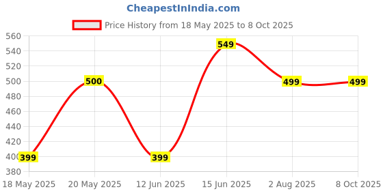 amazon.in Unisex Aseel Oil Oriental Attar Pack Of 4 (6 Ml Each) Price History Graph from 18 May 2025 to 7 Oct 2025