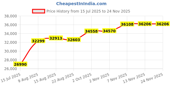 amazon.in mcklein Unisex Attache, Burgundy mcklein Price History Graph from 15 Jul 2025 to 24 Nov 2025