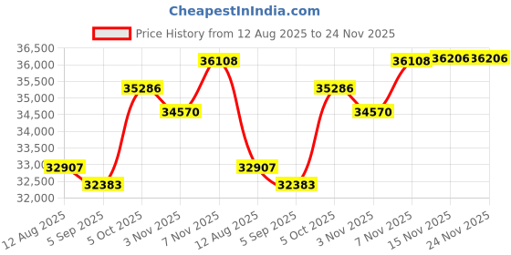 amazon.in mcklein Unisex Attache, Burgundy, Large mcklein Price History Graph from 12 Aug 2025 to 24 Nov 2025