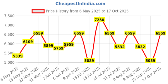 amazon.in ray-ban Unisex Aviator Sunglasses - 0RB3025I ray-ban Price History Graph from 6 May 2025 to 17 Oct 2025