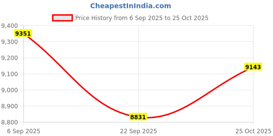 amazon.in ray-ban Unisex Aviator Sunglasses - 0RB3029 ray-ban Price History Graph from 6 Sep 2025 to 25 Oct 2025