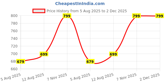 amazon.in hopscotch Unisex-Baby Boot hopscotch Price History Graph from 5 Aug 2025 to 1 Dec 2025