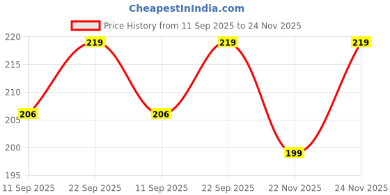 amazon.in neska moda Unisex Baby Booties For 12 To 18 Months (Black) neska moda Price History Graph from 11 Sep 2025 to 22 Nov 2025