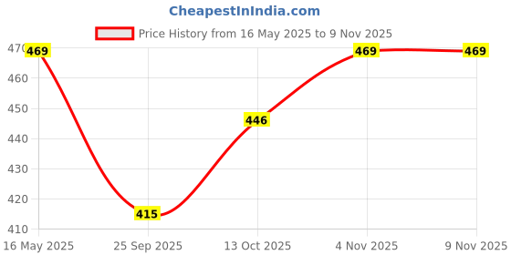 amazon.in first kick Unisex Baby Flannel Jumpsuit Classical Style Cosplay Clothes Bunting Outfits Snowsuit Hooded Romper Outwear first kick Price History Graph from 16 May 2025 to 9 Nov 2025