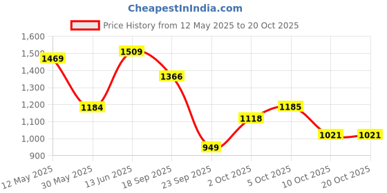 amazon.in puma Unisex-Baby Fun Racer Slip on Infant Sneaker puma Price History Graph from 12 May 2025 to 17 Oct 2025