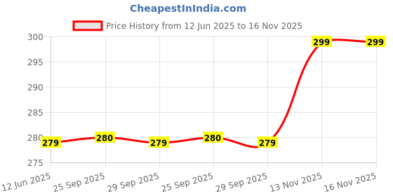 amazon.in pearsilk Unisex baby Newborn Booties Baby First Walking Shoes Sandals With Anti Slip SoleToe to Heel Multicolor Pack Of 3 Combo pearsilk Price History Graph from 12 Jun 2025 to 16 Nov 2025