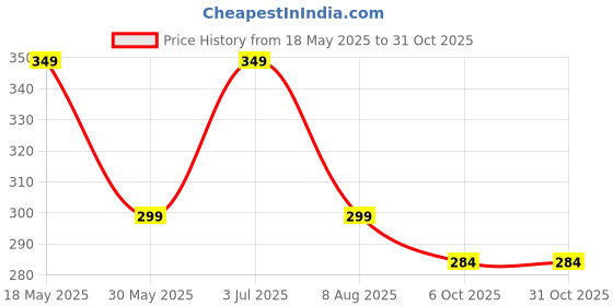 amazon.in instabuyz Unisex Baby Sandal for Boys & Girls, Infant Sandal for Newborn, First Walking Baby Sandal (6-9 Months) Navy Blue instabuyz Price History Graph from 18 May 2025 to 30 Oct 2025