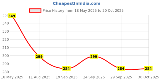 amazon.in instabuyz Unisex Baby Sandal for Boys & Girls, Infant Sandal for Newborn First Walking Baby Sandal (6-9 Months) RED instabuyz Price History Graph from 18 May 2025 to 30 Oct 2025