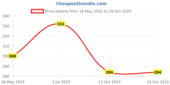 amazon.in butterthief Unisex-Baby's Bootie butterthief Price History Graph from 18 May 2025 to 18 Oct 2025