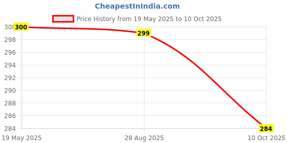 amazon.in Unisex-Baby's Butterthief Baby's Booties First Walker Shoe butterthief Price History Graph from 19 May 2025 to 10 Oct 2025