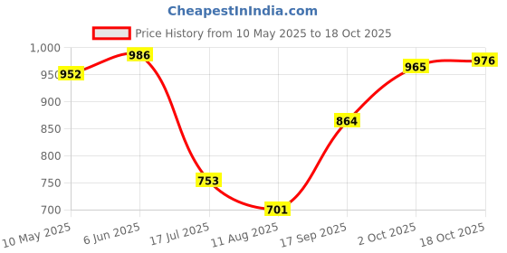 amazon.in hopscotch Unisex-baby's Shoes hopscotch Price History Graph from 10 May 2025 to 18 Oct 2025