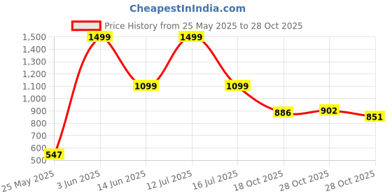 amazon.in reebok Unisex Back To School Backpack reebok Price History Graph from 25 May 2025 to 28 Oct 2025