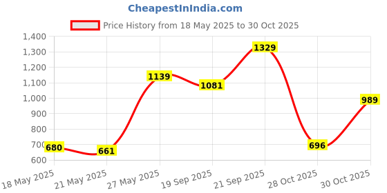 amazon.in reebok Unisex Backpack reebok Price History Graph from 18 May 2025 to 28 Oct 2025