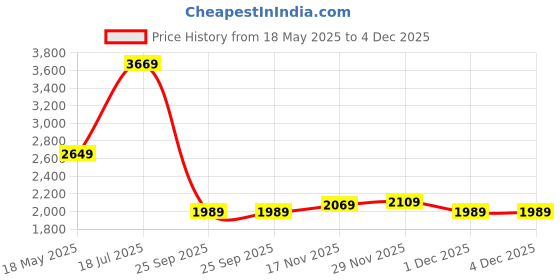 amazon.in the clownfish Unisex Backpack for Laptop 15.6 inch Bag (Grey with Khaki) the clownfish Price History Graph from 18 May 2025 to 1 Dec 2025