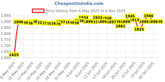 amazon.in bloch Unisex Ballet Shoe Elastorib Ribbon bloch Price History Graph from 6 May 2025 to 5 Nov 2025