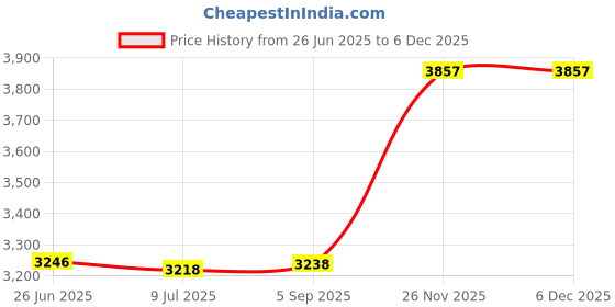 amazon.in bloch Unisex Ballet Toe Separators bloch Price History Graph from 26 Jun 2025 to 5 Dec 2025