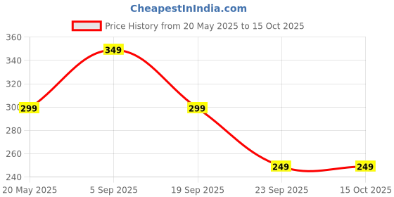 amazon.in freecultr Unisex Bamboo Bandana – Antimicrobial, Ultra-Soft, Breathable, and Comfortable Fit. Multipurpose Headband and Face Mask for Dust Protection. 100% Try-On Guarantee. freecultr Price History Graph from 20 May 2025 to 14 Oct 2025