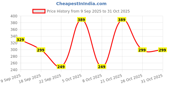 amazon.in freecultr Unisex Bamboo Bandana – Antimicrobial, Ultra-Soft, Breathable, and Comfortable Fit. Multipurpose Headband and Face Mask for Dust Protection. 100% Try-On Guarantee. freecultr Price History Graph from 9 Sep 2025 to 31 Oct 2025