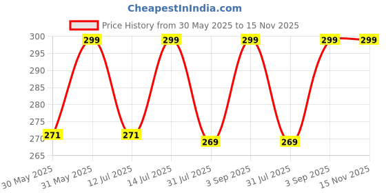 amazon.in freecultr Unisex Bamboo Bandana – Antimicrobial, Ultra-Soft, Breathable, and Comfortable Fit. Multipurpose Headband and Face Mask for Dust Protection. 100% Try-On Guarantee. freecultr Price History Graph from 30 May 2025 to 15 Nov 2025