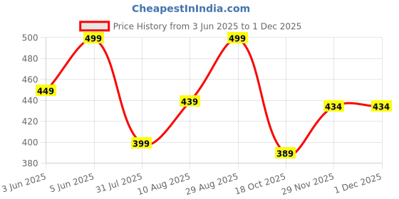 amazon.in freecultr Unisex Bamboo Plain Bandana, Anti Microbial Super Soft & Comfort Fit, Breathable Multipurpose Headband, Face Mask for Dust Protection-Pack of 3-100% Try On Guarantee - Made in India freecultr Price History Graph from 3 Jun 2025 to 30 Nov 2025