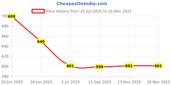 amazon.in xyxx Unisex Baseball Cap, IntelliEaze Cotton Twill Cap with Adjustable Strap xyxx Price History Graph from 20 Jun 2025 to 16 Nov 2025