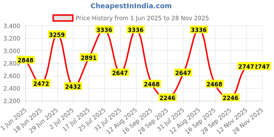 amazon.in crocs Unisex Baya Clog, Black, 7 M US Men/9 M US Women crocs Price History Graph from 1 Jun 2025 to 28 Nov 2025