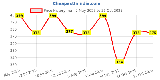 amazon.in meliya Unisex Beanie for Men Women Cuffed Plain Skull Hat Winter Knit Cap Toque Winter Hat meliya Price History Graph from 7 May 2025 to 30 Oct 2025