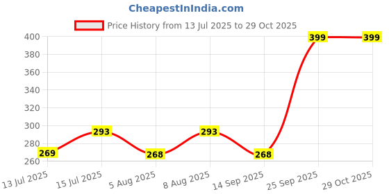 amazon.in rr design Unisex Beanie Hat Slouchy Warm Knitted Winter Hat Ski Hat Skull Cap Baggy Bobble for Men & Women. One Size rr design Price History Graph from 13 Jul 2025 to 29 Oct 2025