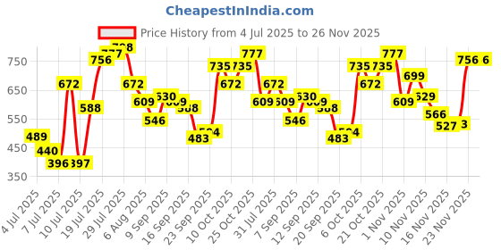 amazon.in skybags Unisex BEATLE NXT 02 22L LAPTOP BACKPACK (E) RED With Rain cover skybags Price History Graph from 4 Jul 2025 to 26 Nov 2025
