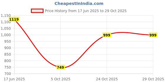 amazon.in puma Unisex Belt puma Price History Graph from 17 Jun 2025 to 28 Oct 2025