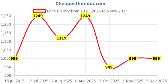 amazon.in puma Unisex Belt puma Price History Graph from 13 Jul 2025 to 4 Nov 2025